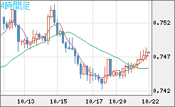 米ドル/英ポンドチャート（USD/GBP、逆転通貨ペア）4時間足