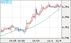米ドル/英ポンドチャート（USD/GBP、逆転通貨ペア）4時間足