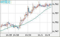 米ドル/英ポンドチャート（USD/GBP、逆転通貨ペア）4時間足