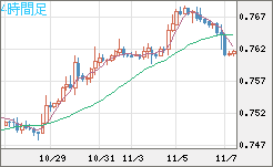 米ドル/英ポンドチャート（USD/GBP、逆転通貨ペア）4時間足