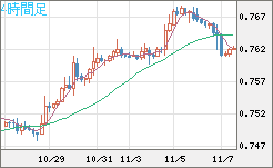 米ドル/英ポンドチャート（USD/GBP、逆転通貨ペア）4時間足