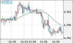 米ドル/英ポンドチャート（USD/GBP、逆転通貨ペア）4時間足