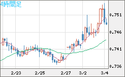 米ドル/英ポンドチャート（USD/GBP、逆転通貨ペア）4時間足