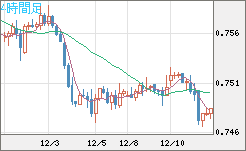 米ドル/英ポンドチャート（USD/GBP、逆転通貨ペア）4時間足