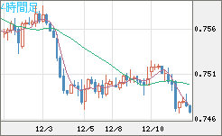 米ドル/英ポンドチャート（USD/GBP、逆転通貨ペア）4時間足