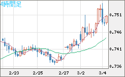 米ドル/英ポンドチャート（USD/GBP、逆転通貨ペア）4時間足