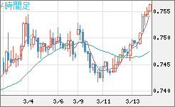 米ドル/英ポンドチャート（USD/GBP、逆転通貨ペア）4時間足