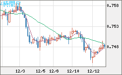 米ドル/英ポンドチャート（USD/GBP、逆転通貨ペア）4時間足