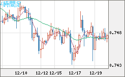 米ドル/英ポンドチャート（USD/GBP、逆転通貨ペア）4時間足