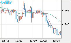 米ドル/英ポンドチャート（USD/GBP、逆転通貨ペア）4時間足