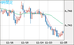 米ドル/英ポンドチャート（USD/GBP、逆転通貨ペア）4時間足