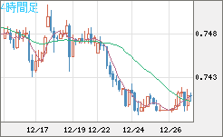 米ドル/英ポンドチャート（USD/GBP、逆転通貨ペア）4時間足