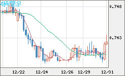 米ドル/英ポンドチャート（USD/GBP、逆転通貨ペア）4時間足