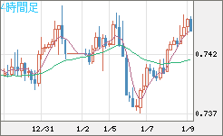 米ドル/英ポンドチャート（USD/GBP、逆転通貨ペア）4時間足
