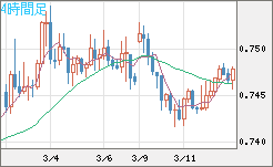 米ドル/英ポンドチャート（USD/GBP、逆転通貨ペア）4時間足