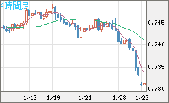 米ドル/英ポンドチャート（USD/GBP、逆転通貨ペア）4時間足