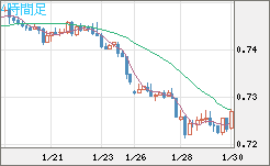 米ドル/英ポンドチャート（USD/GBP、逆転通貨ペア）4時間足