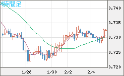 米ドル/英ポンドチャート（USD/GBP、逆転通貨ペア）4時間足