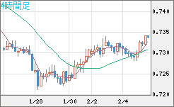 米ドル/英ポンドチャート（USD/GBP、逆転通貨ペア）4時間足