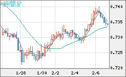 米ドル/英ポンドチャート（USD/GBP、逆転通貨ペア）4時間足
