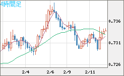 米ドル/英ポンドチャート（USD/GBP、逆転通貨ペア）4時間足