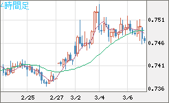 米ドル/英ポンドチャート（USD/GBP、逆転通貨ペア）4時間足