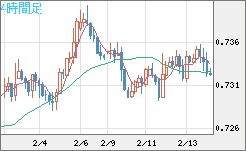 米ドル/英ポンドチャート（USD/GBP、逆転通貨ペア）4時間足