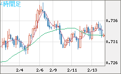 米ドル/英ポンドチャート（USD/GBP、逆転通貨ペア）4時間足