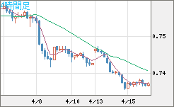 米ドル/英ポンドチャート（USD/GBP、逆転通貨ペア）4時間足