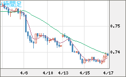 米ドル/英ポンドチャート（USD/GBP、逆転通貨ペア）4時間足