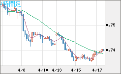 米ドル/英ポンドチャート（USD/GBP、逆転通貨ペア）4時間足