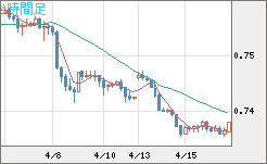 米ドル/英ポンドチャート（USD/GBP、逆転通貨ペア）4時間足