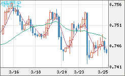 米ドル/英ポンドチャート（USD/GBP、逆転通貨ペア）4時間足