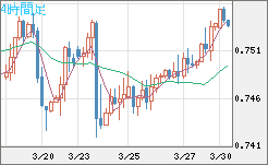米ドル/英ポンドチャート（USD/GBP、逆転通貨ペア）4時間足