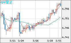 米ドル/英ポンドチャート（USD/GBP、逆転通貨ペア）4時間足