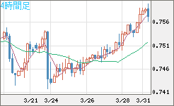 米ドル/英ポンドチャート（USD/GBP、逆転通貨ペア）4時間足