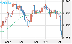 米ドル/英ポンドチャート（USD/GBP、逆転通貨ペア）4時間足