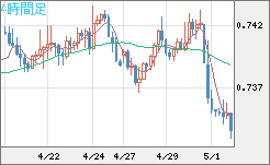 米ドル/英ポンドチャート（USD/GBP、逆転通貨ペア）4時間足