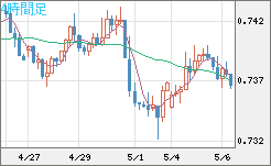 米ドル/英ポンドチャート（USD/GBP、逆転通貨ペア）4時間足
