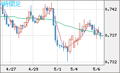米ドル/英ポンドチャート（USD/GBP、逆転通貨ペア）4時間足
