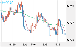 米ドル/英ポンドチャート（USD/GBP、逆転通貨ペア）4時間足