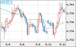 米ドル/英ポンドチャート（USD/GBP、逆転通貨ペア）4時間足
