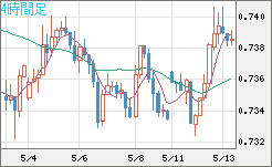 米ドル/英ポンドチャート（USD/GBP、逆転通貨ペア）4時間足