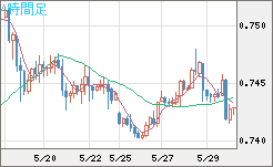 米ドル/英ポンドチャート（USD/GBP、逆転通貨ペア）4時間足
