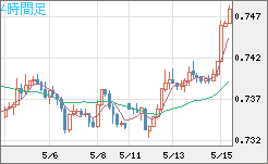 米ドル/英ポンドチャート（USD/GBP、逆転通貨ペア）4時間足