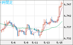 米ドル/英ポンドチャート（USD/GBP、逆転通貨ペア）4時間足