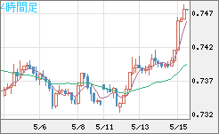 米ドル/英ポンドチャート（USD/GBP、逆転通貨ペア）4時間足