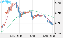 米ドル/英ポンドチャート（USD/GBP、逆転通貨ペア）4時間足