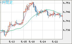 米ドル/英ポンドチャート（USD/GBP、逆転通貨ペア）4時間足
