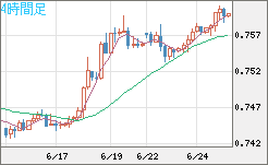 米ドル/英ポンドチャート（USD/GBP、逆転通貨ペア）4時間足